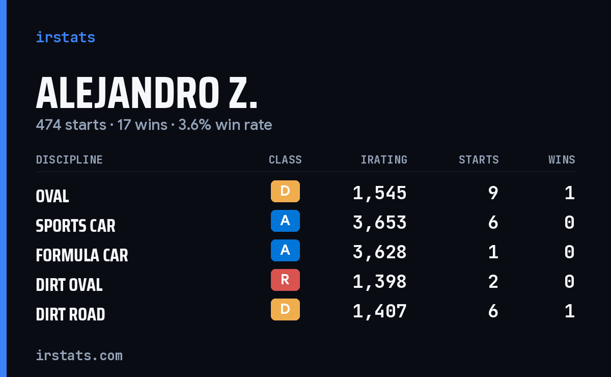 Loading... iRacing stats card