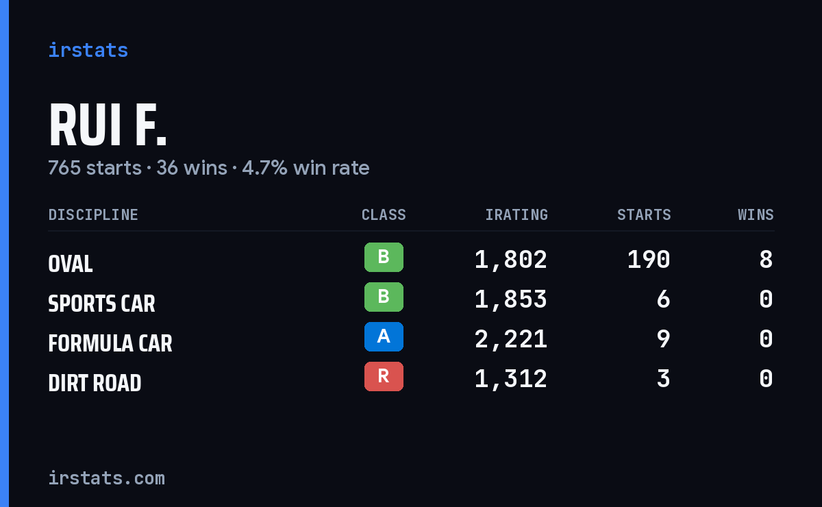 Loading... iRacing stats card