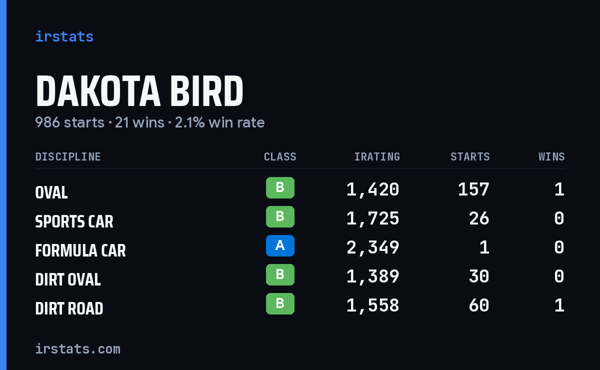 Loading... iRacing stats card
