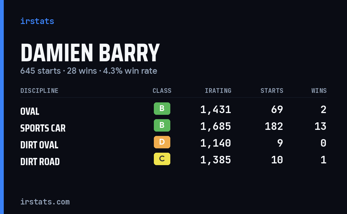 Loading... iRacing stats card