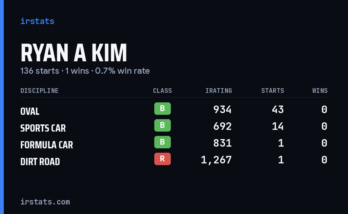 Loading... iRacing stats card