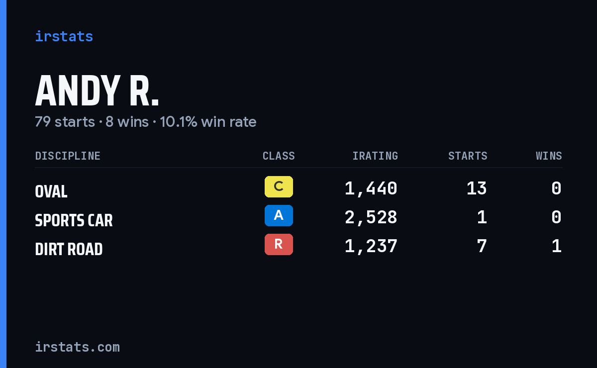 Loading... iRacing stats card