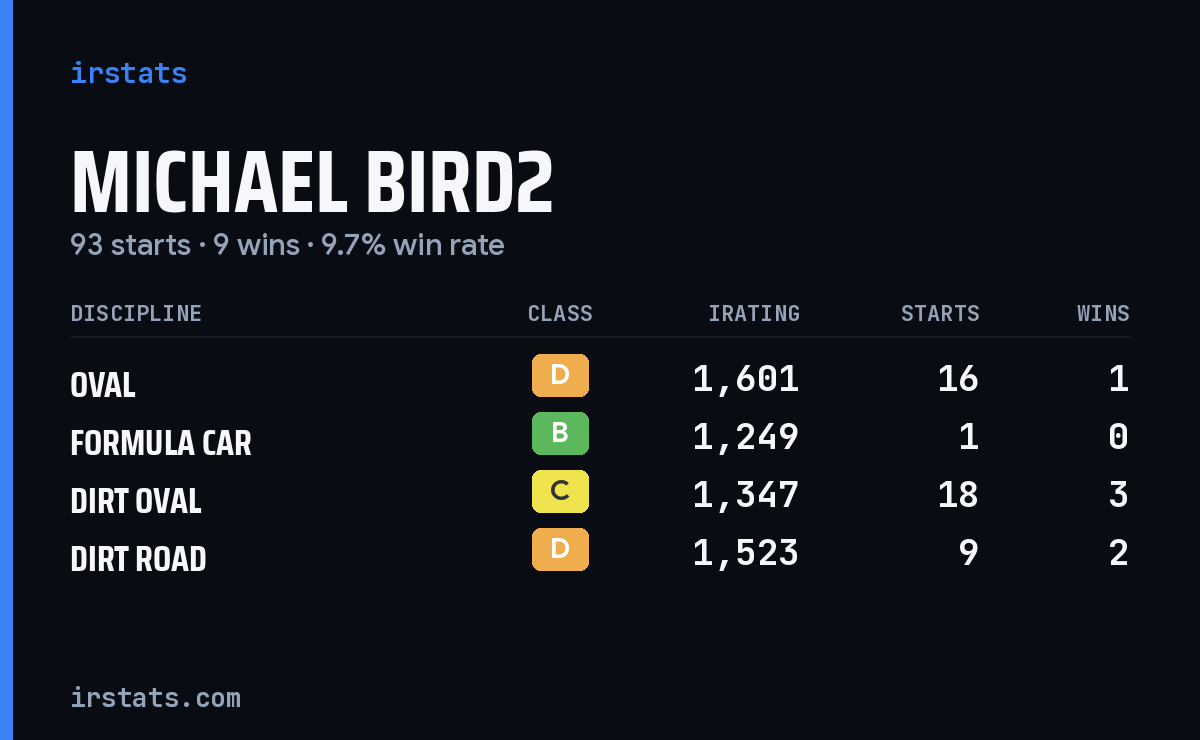 Loading... iRacing stats card