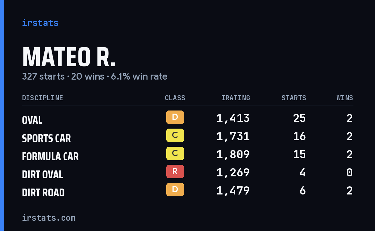 Loading... iRacing stats card