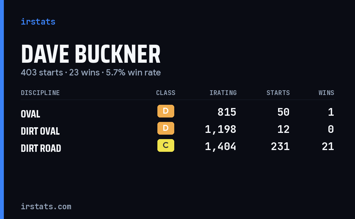Dave Buckner iRacing stats card
