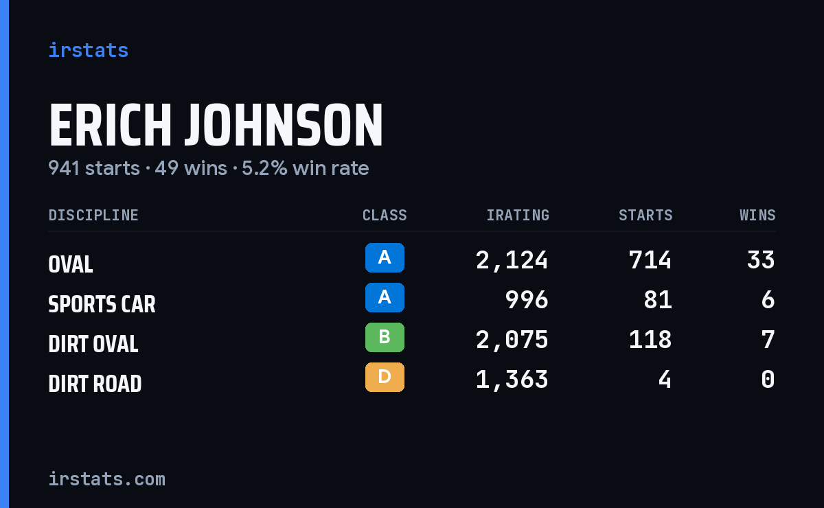Erich Johnson iRacing stats card