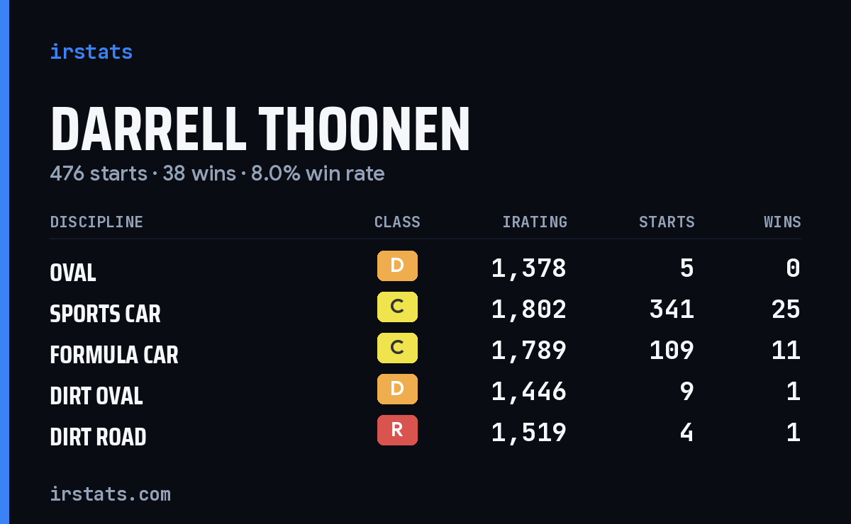 Loading... iRacing stats card