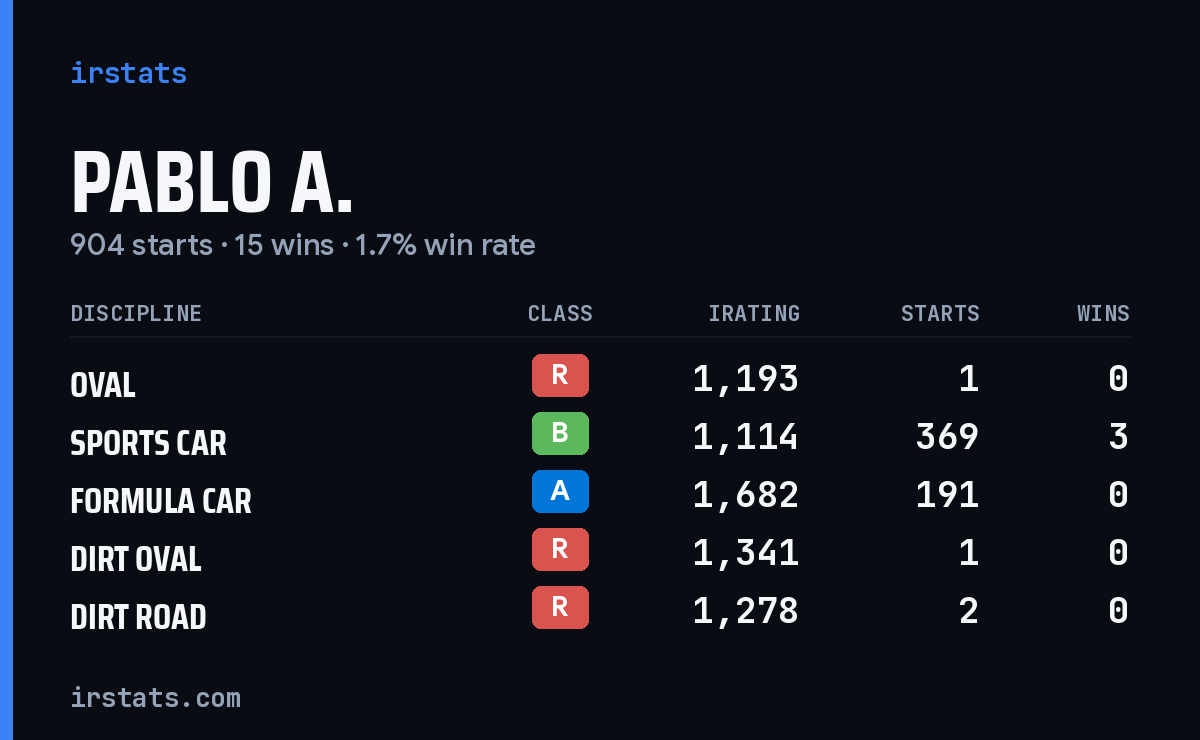 Loading... iRacing stats card