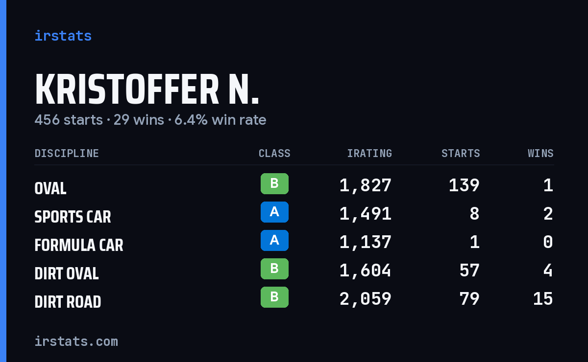 Loading... iRacing stats card
