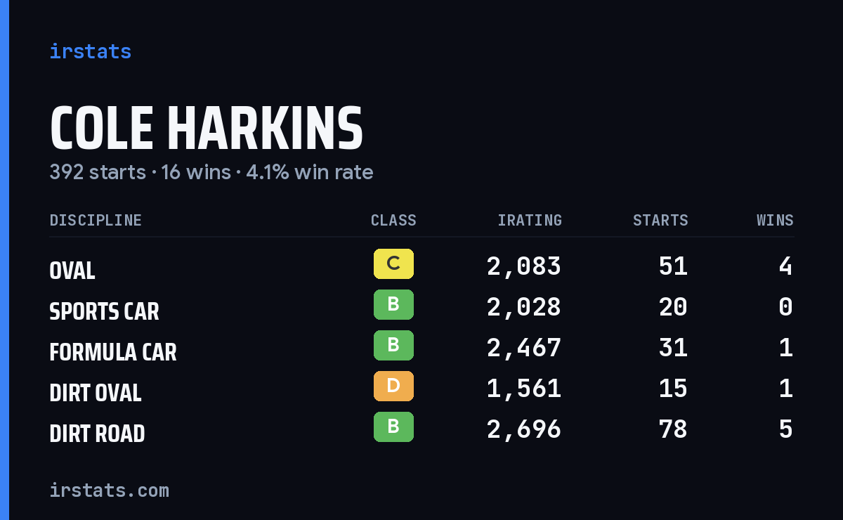 Loading... iRacing stats card