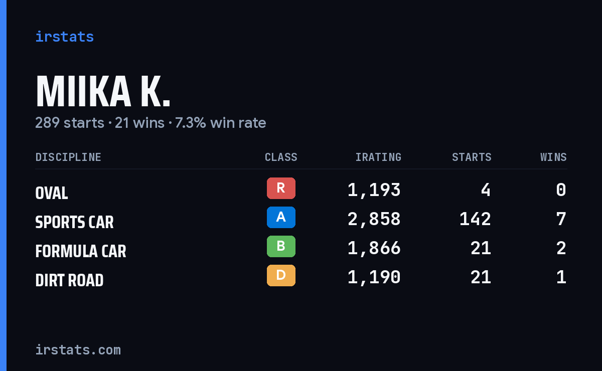 Loading... iRacing stats card
