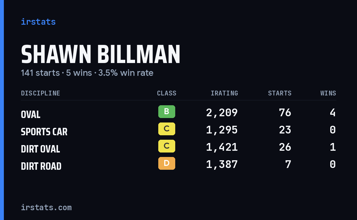 Loading... iRacing stats card