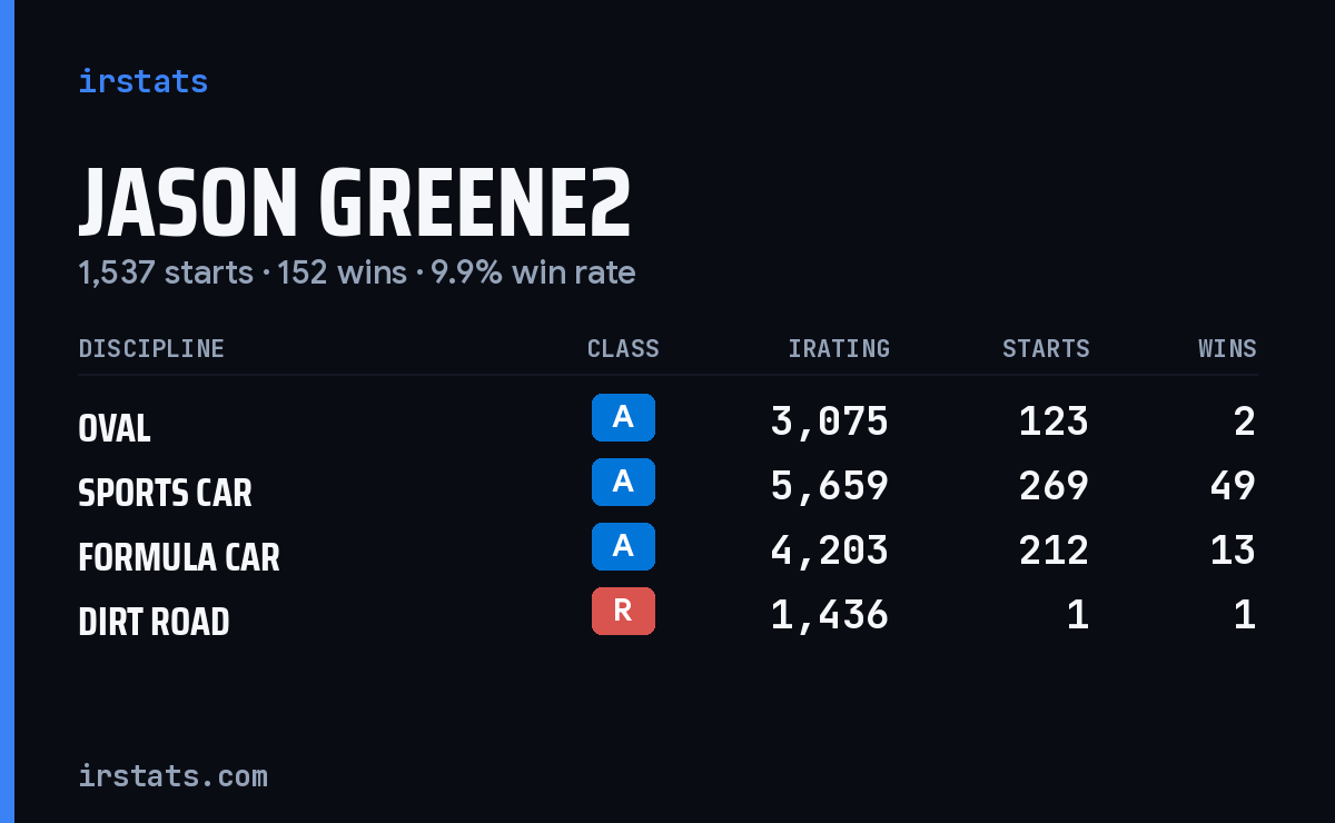 Loading... iRacing stats card