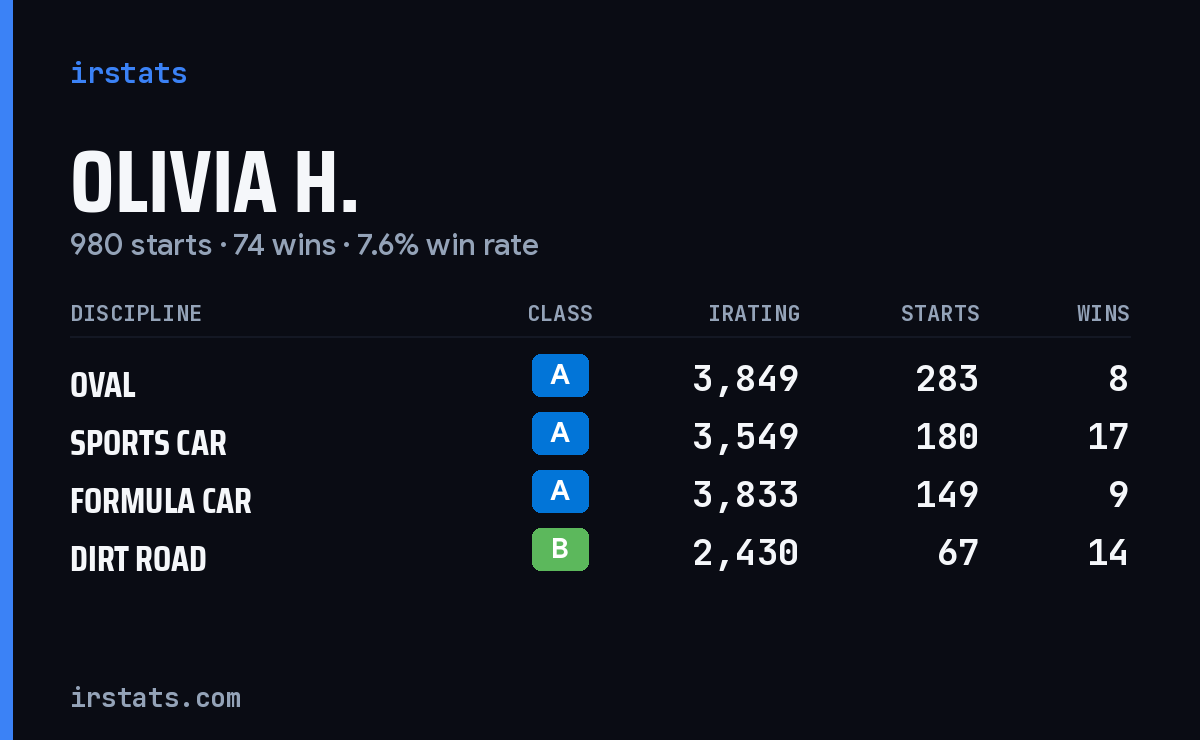 Loading... iRacing stats card
