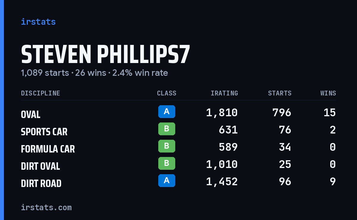 Loading... iRacing stats card