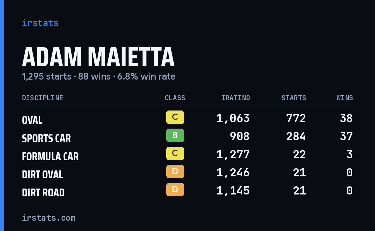 Loading... iRacing stats card