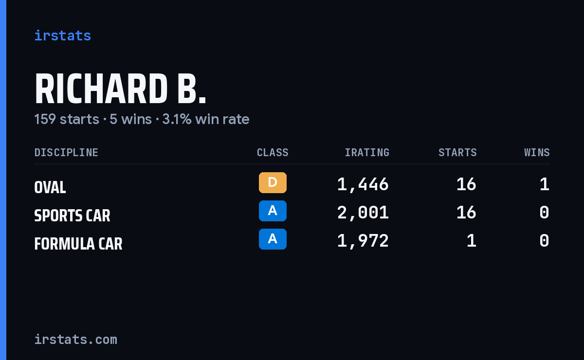 Loading... iRacing stats card