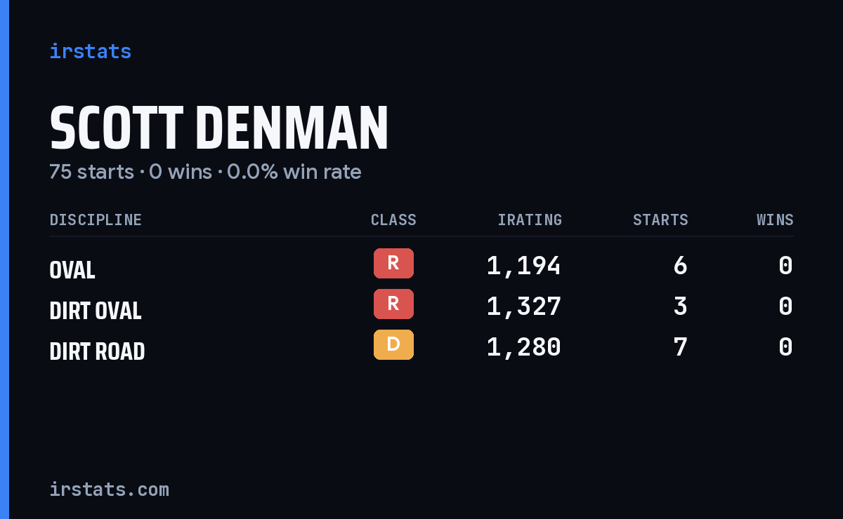 Scott Denman iRacing stats card