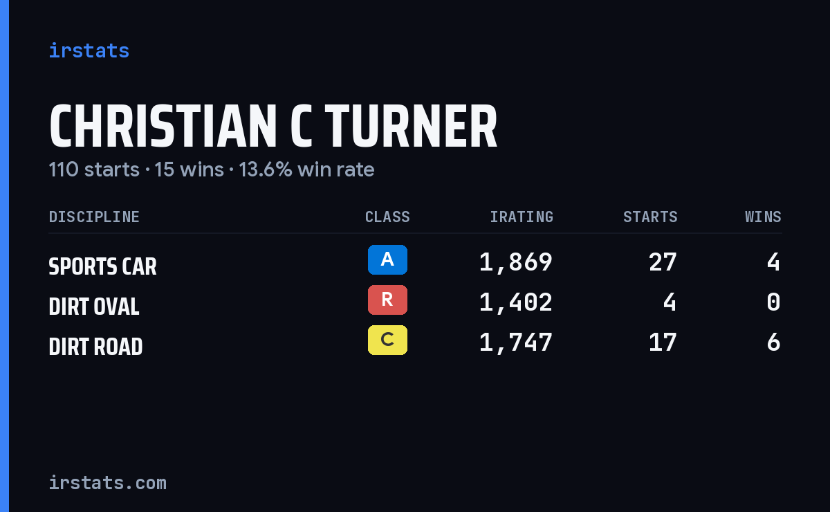 Loading... iRacing stats card