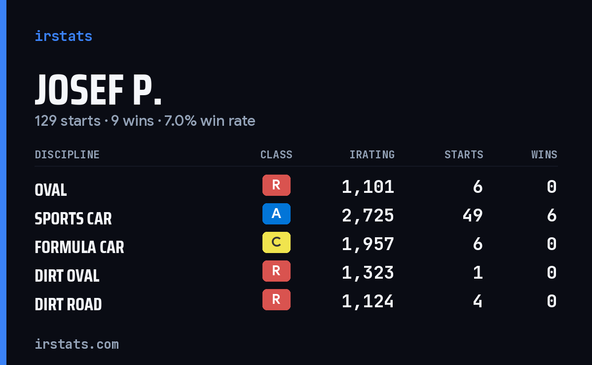 Loading... iRacing stats card