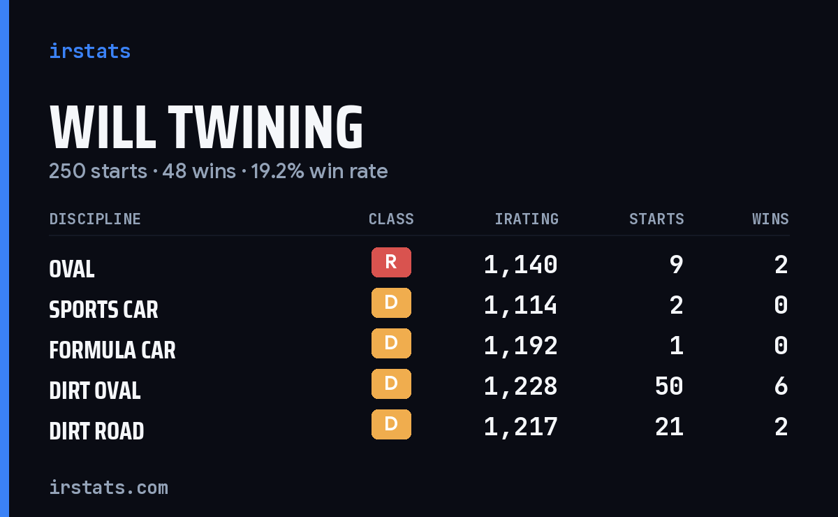 Loading... iRacing stats card