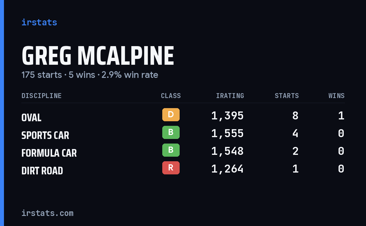 Loading... iRacing stats card