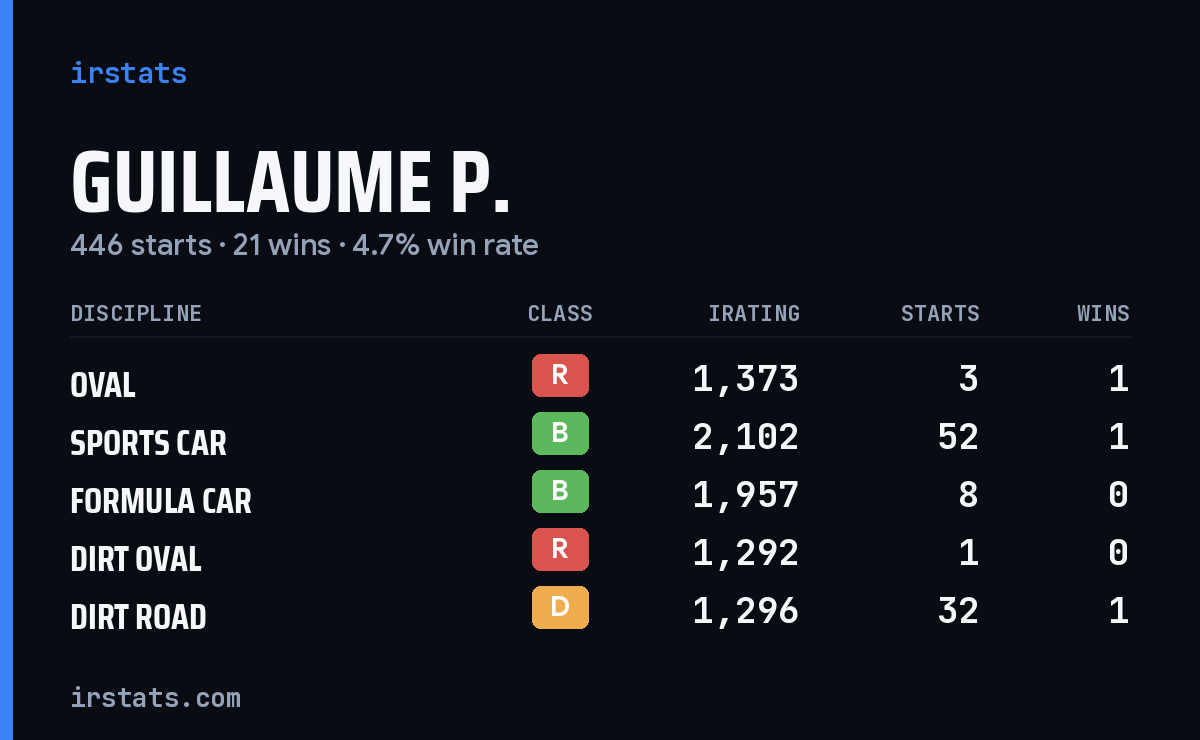 Loading... iRacing stats card