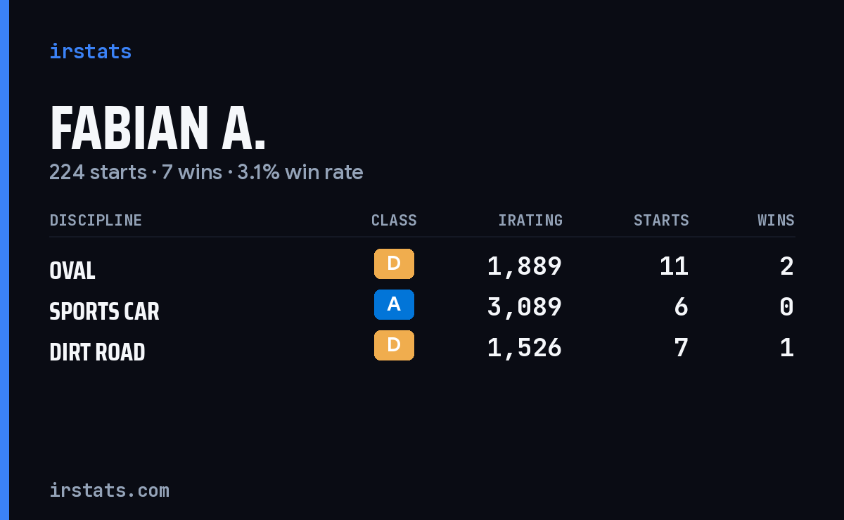 Fabian A. iRacing stats card