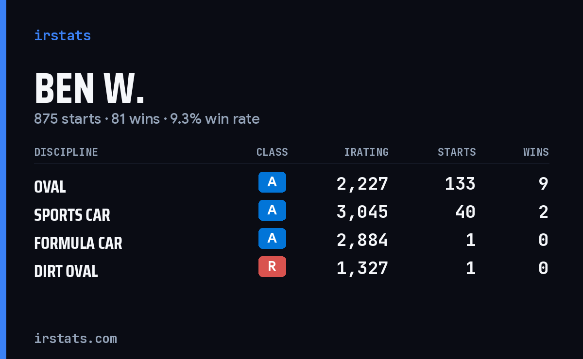 Loading... iRacing stats card