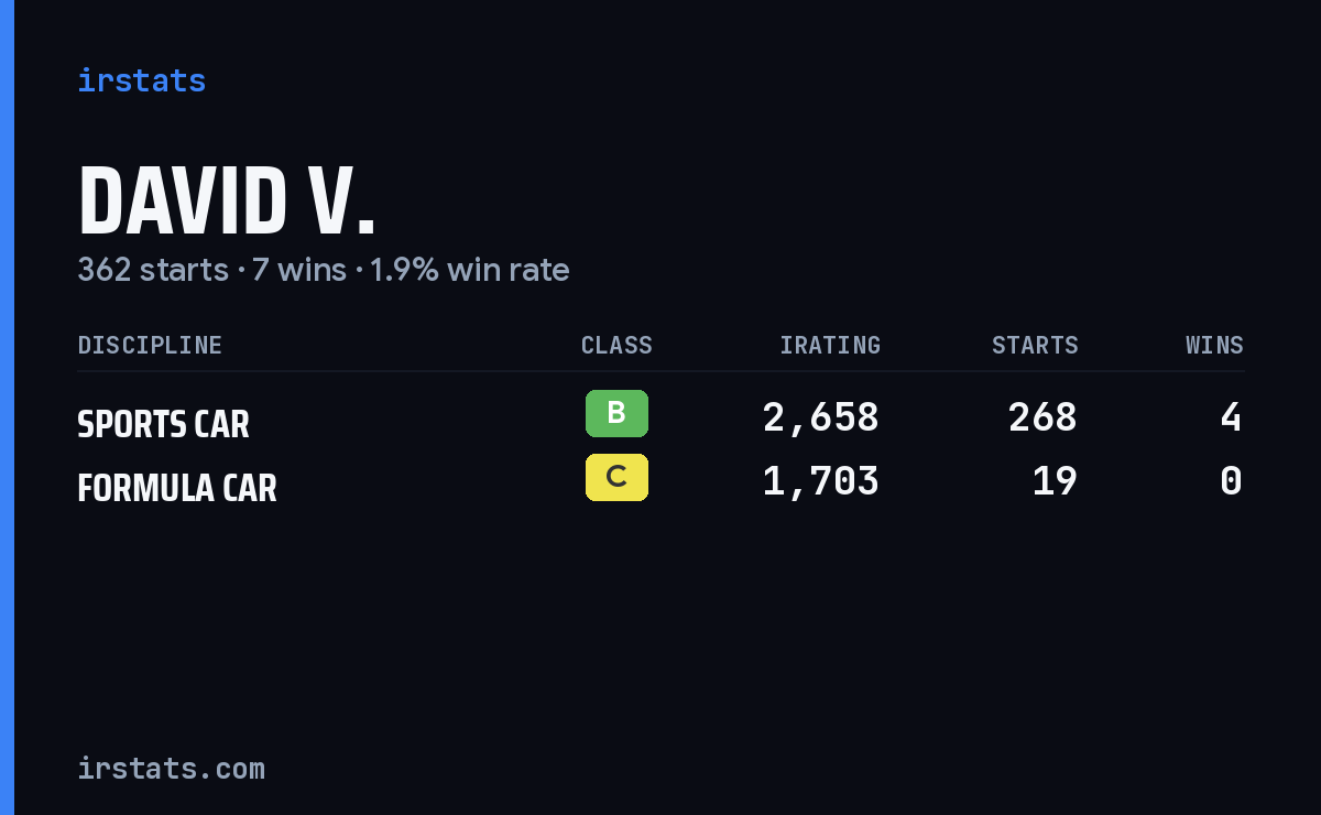 Loading... iRacing stats card