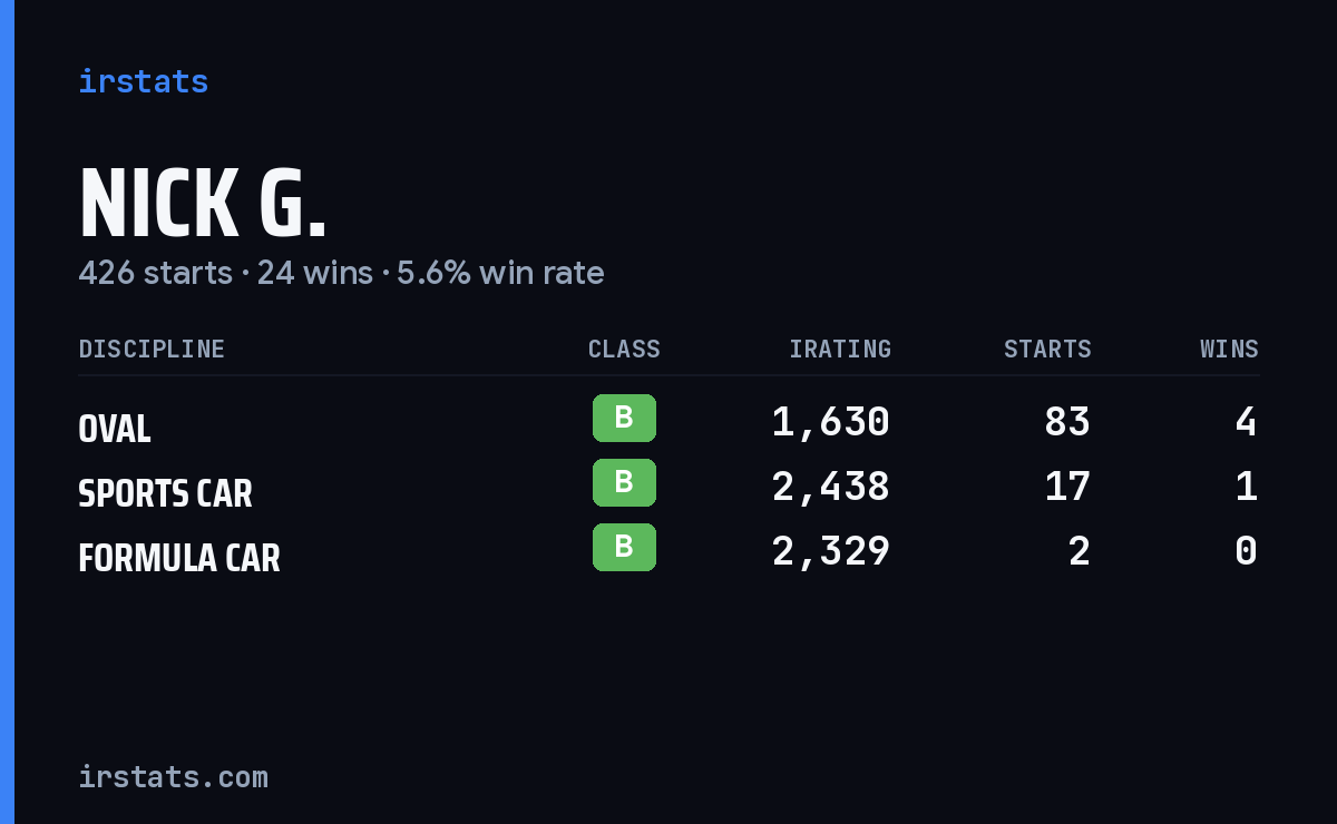 Loading... iRacing stats card