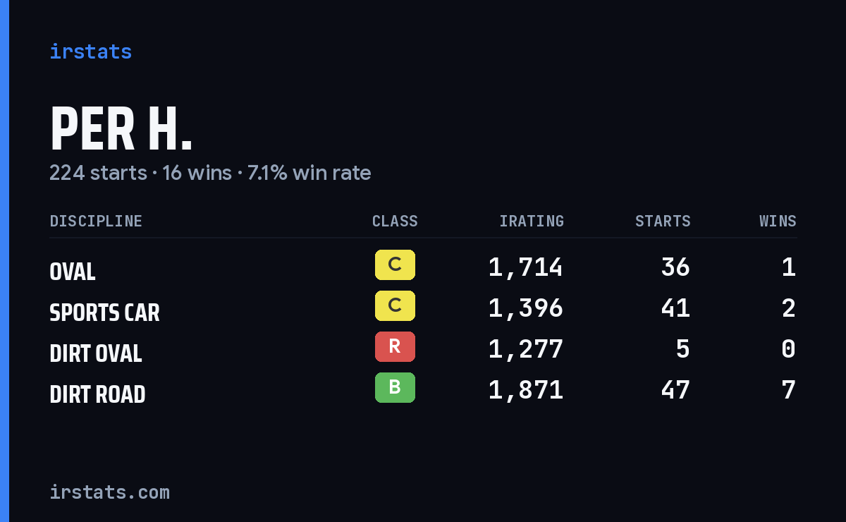 Loading... iRacing stats card