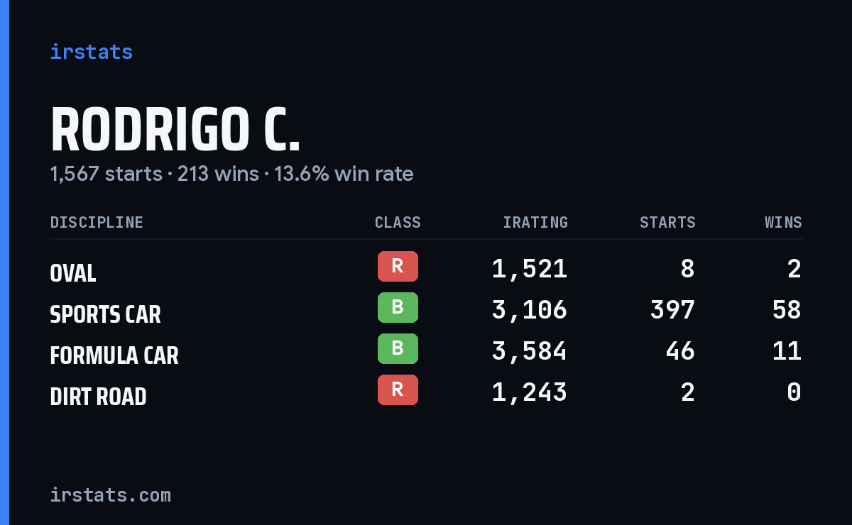 Loading... iRacing stats card