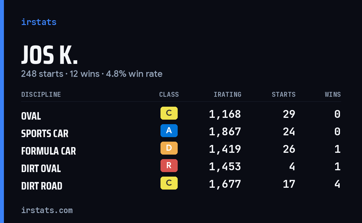 Loading... iRacing stats card