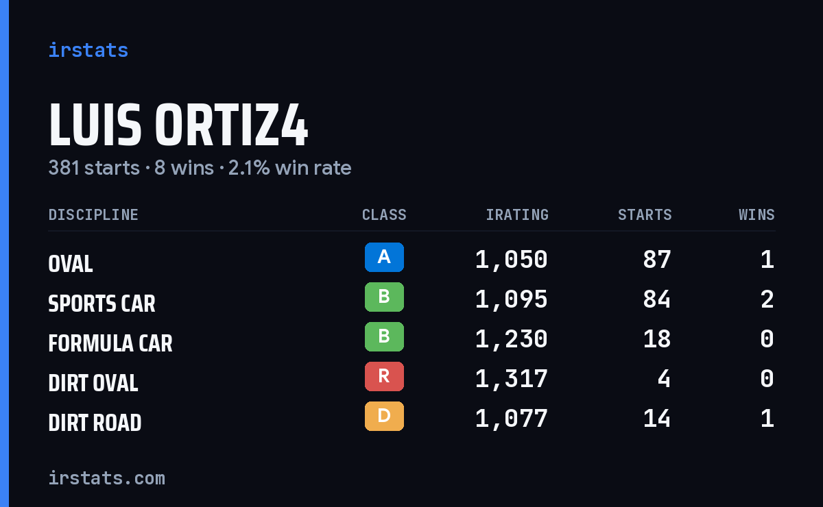Loading... iRacing stats card