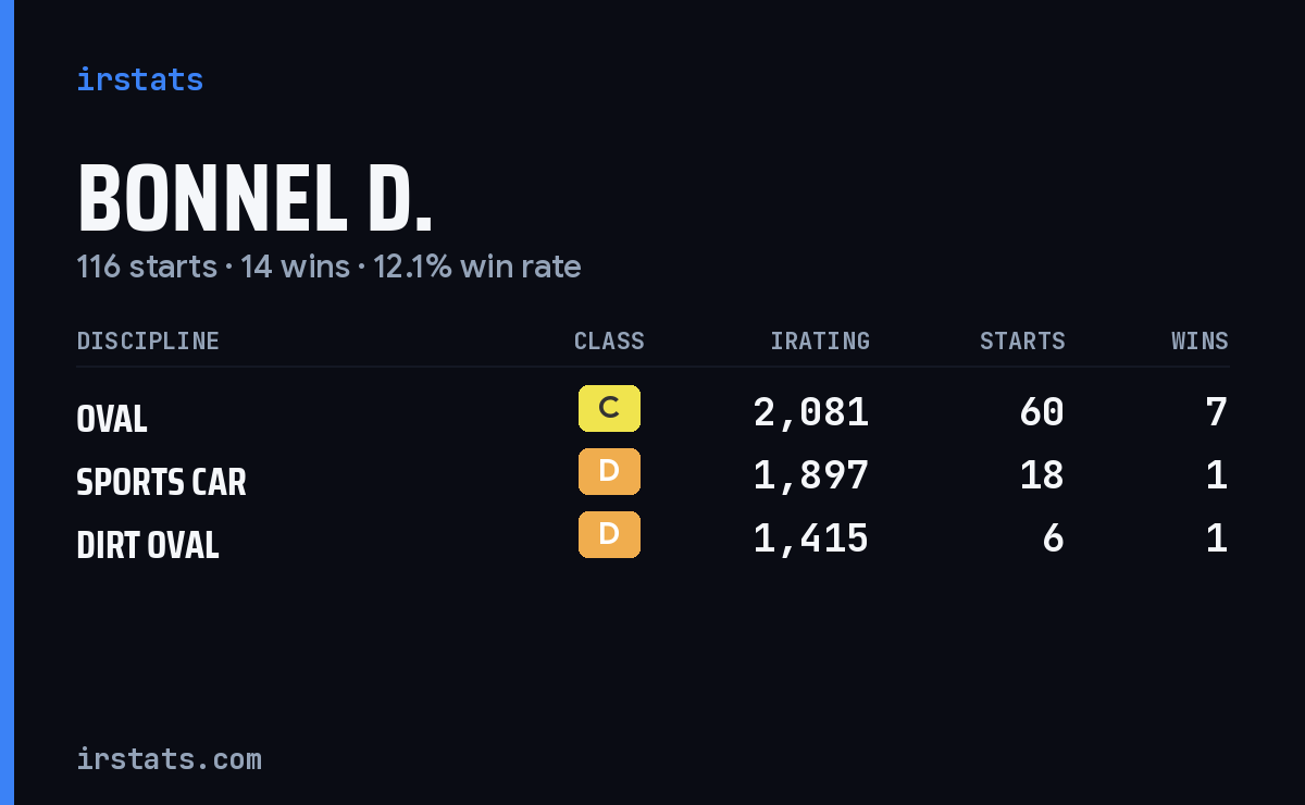 Loading... iRacing stats card