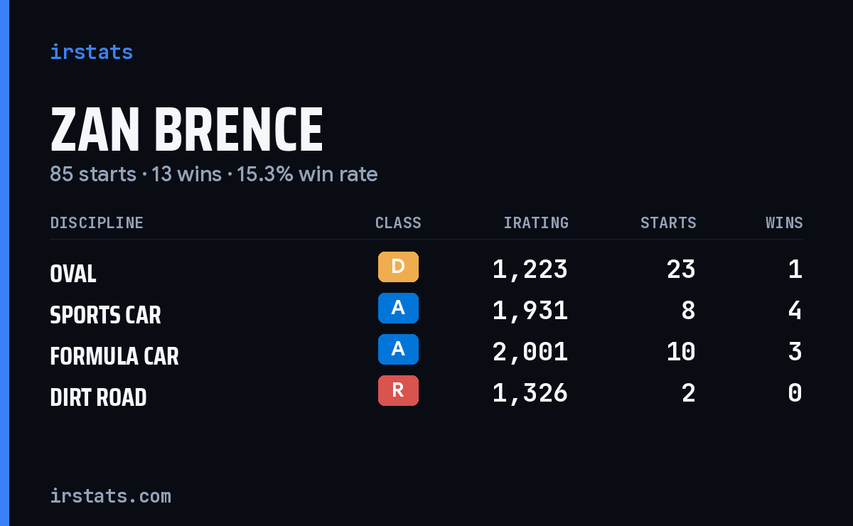Loading... iRacing stats card
