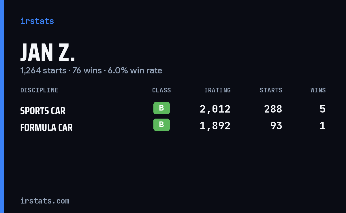 Jan Z. iRacing stats card