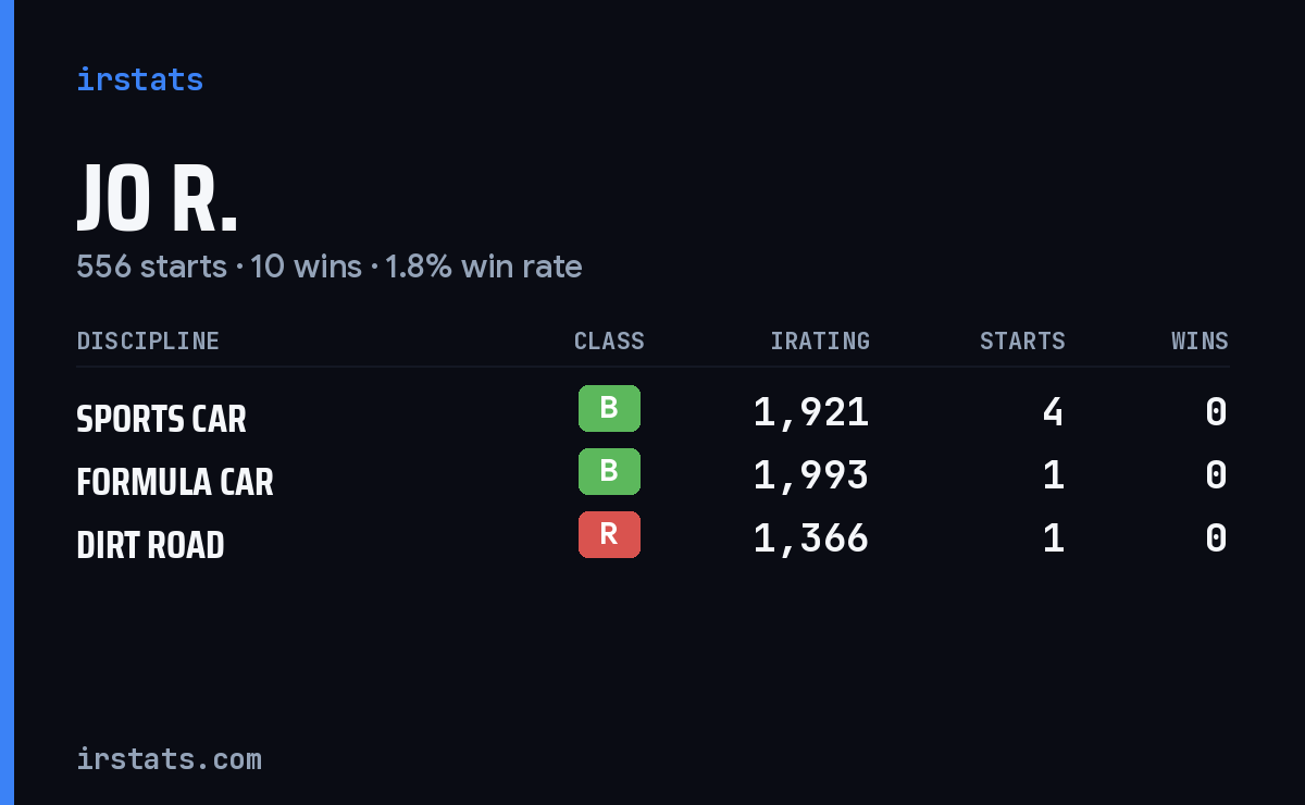 Jo R. iRacing stats card
