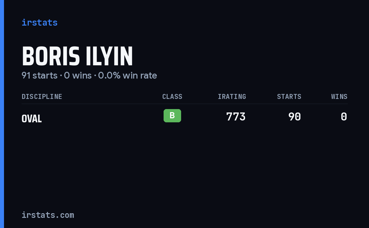 Boris Ilyin iRacing stats card