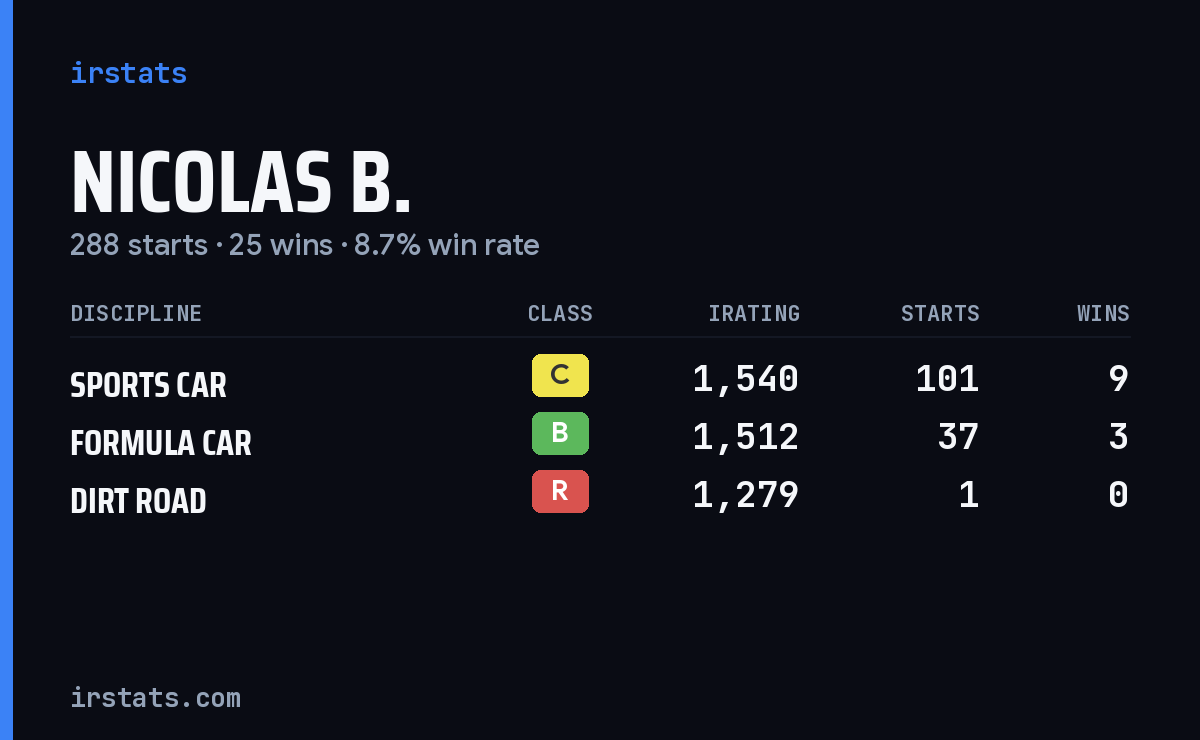 Loading... iRacing stats card
