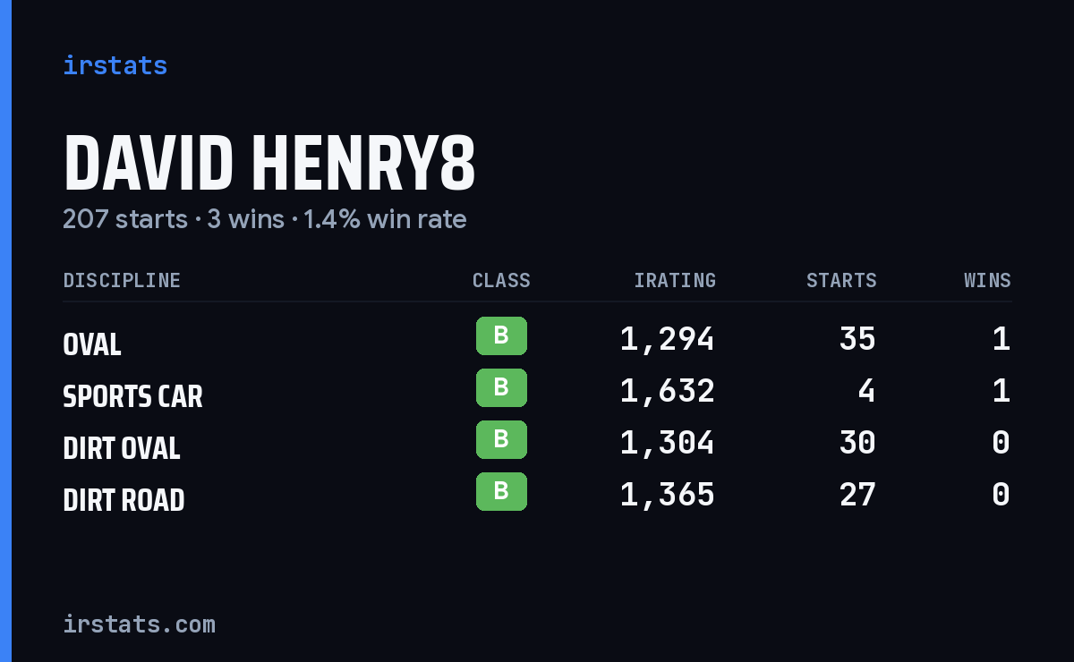 Loading... iRacing stats card