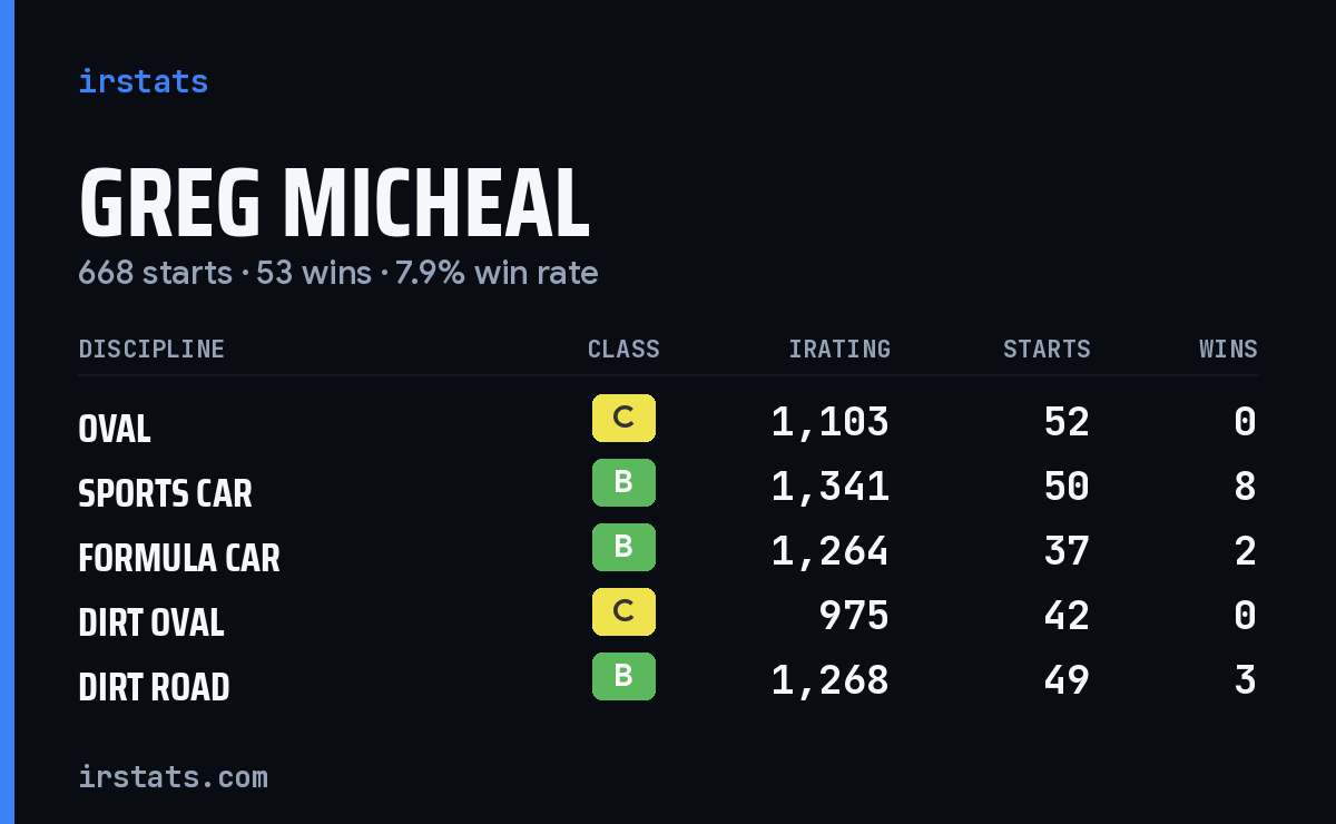 Loading... iRacing stats card