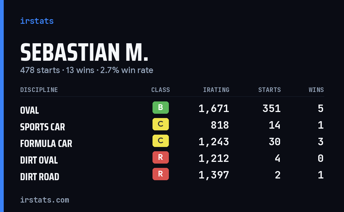 Loading... iRacing stats card