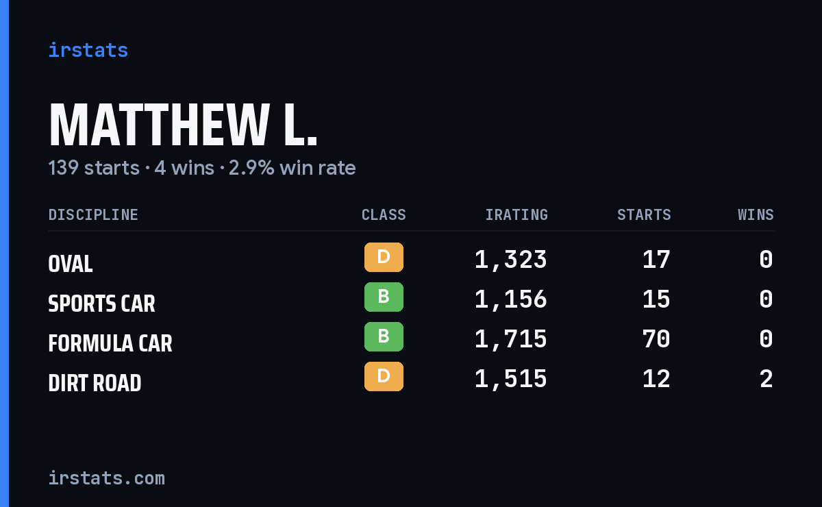 Loading... iRacing stats card