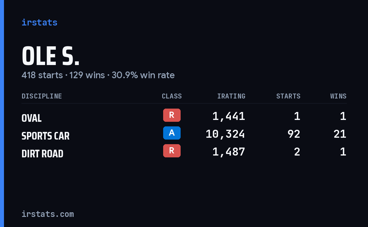 Loading... iRacing stats card