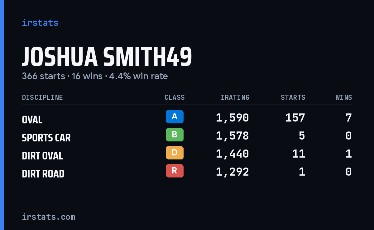Loading... iRacing stats card