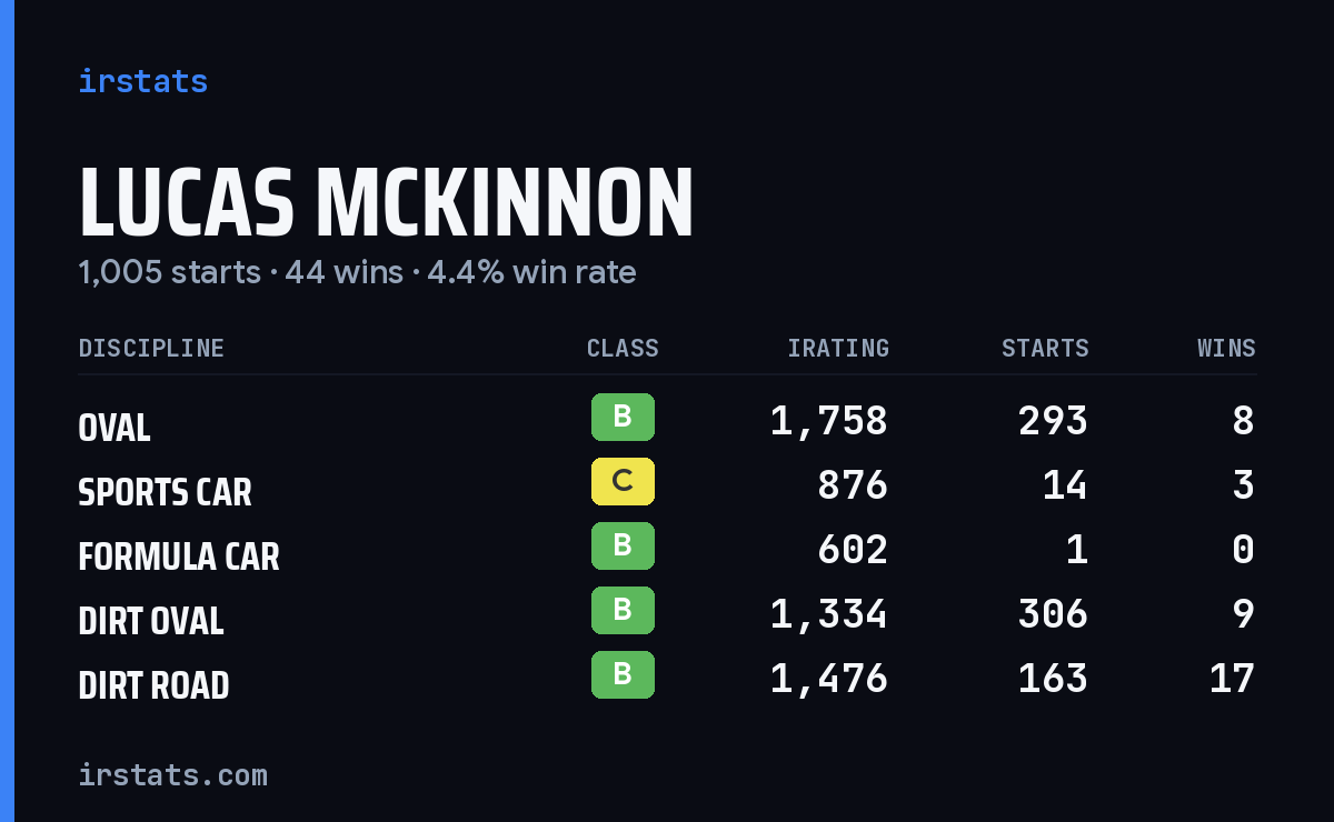 Loading... iRacing stats card