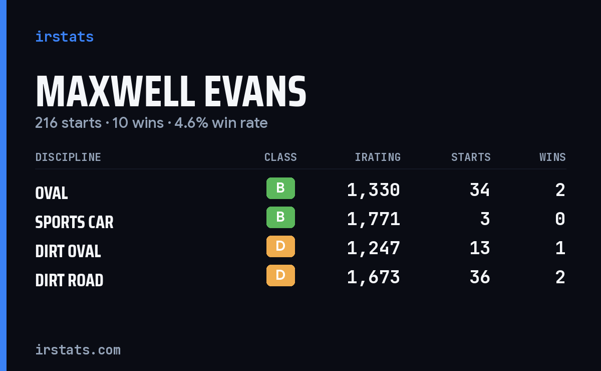 Loading... iRacing stats card