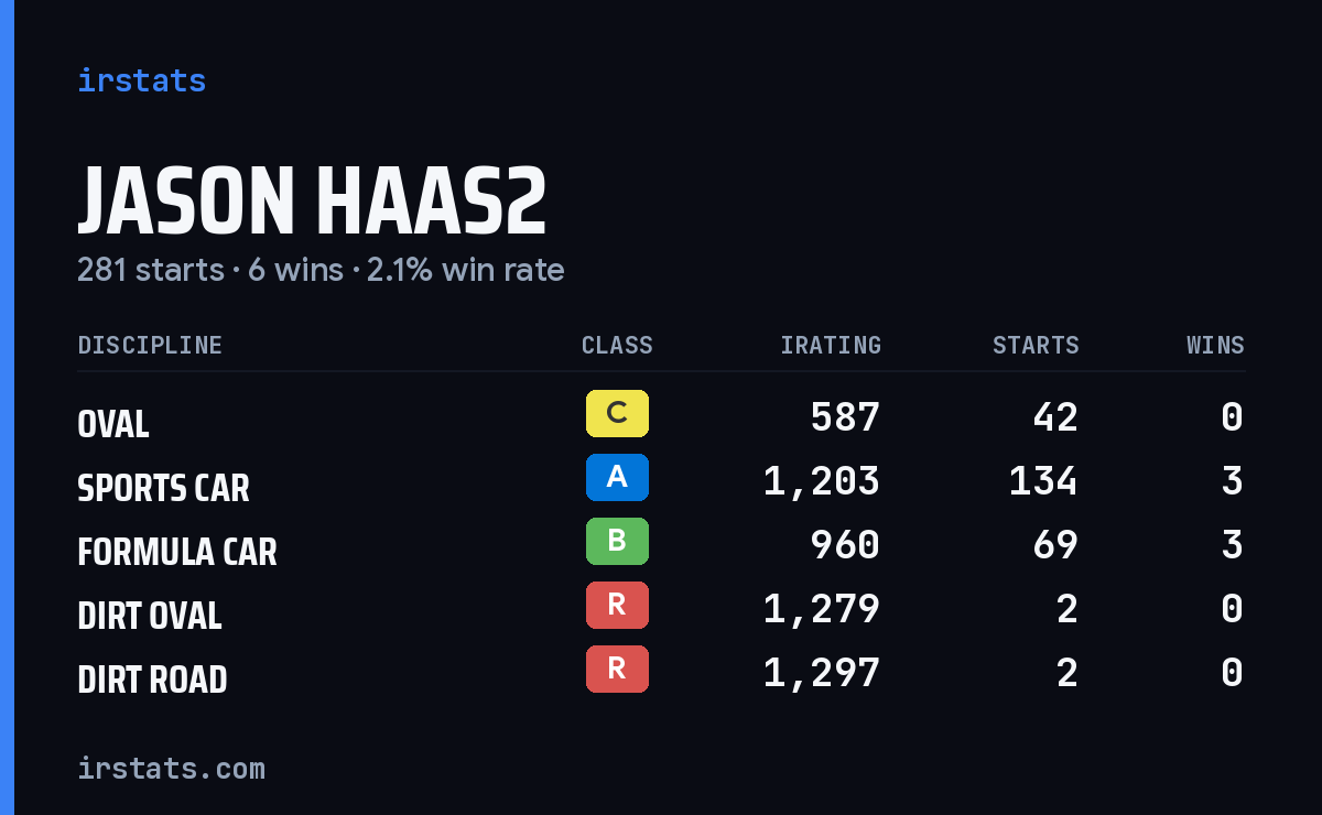 Loading... iRacing stats card